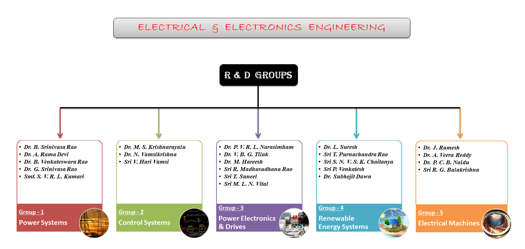 R D Groups Eee Velagapudi Ramakrishna Siddhartha Engineering College